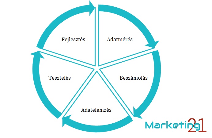 Webanalitika I - honlapfejlesztés folyamata - Marketing21