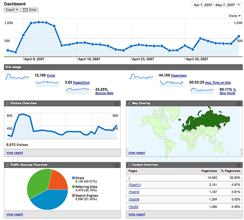 Google Analytics kezdőlap - Marketing21