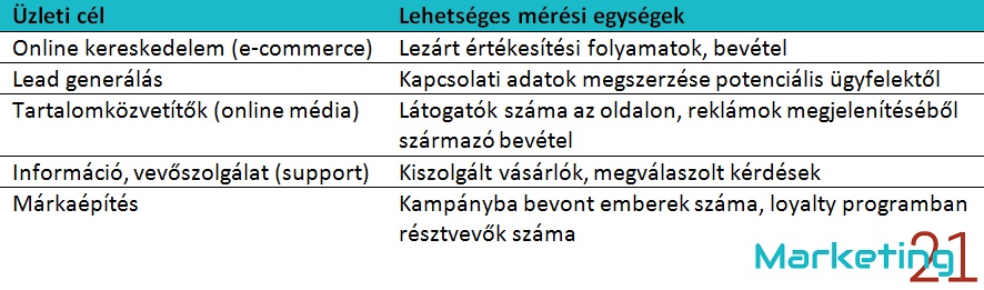 Webanalitika I - weblapok üzleti célja - Marketing21