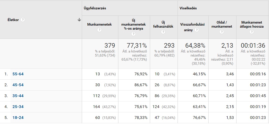 Google Analytics - dimenziók és mérőszámok - Marketing21