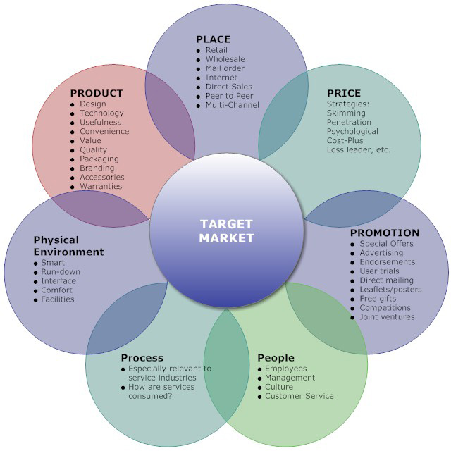 A marketing mix 7P angolul - Marketing21