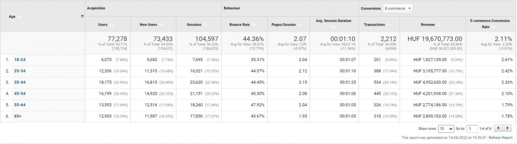 A célközönség elemzése Google Analytics segítségével