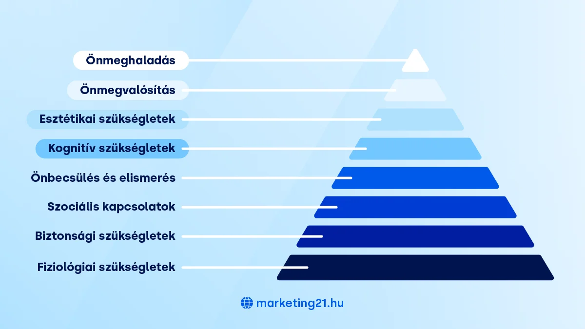 Maslow szükséglethierarchia