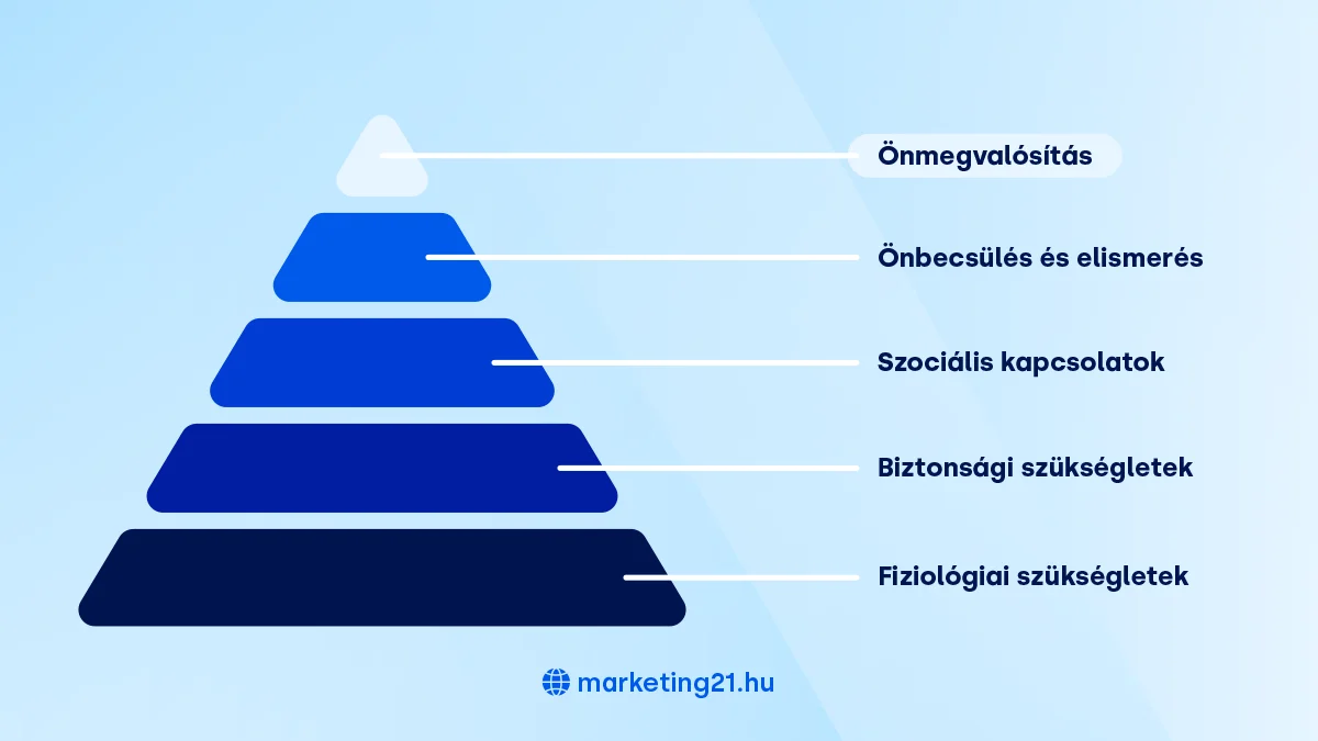 Maslow szükségletpiramis