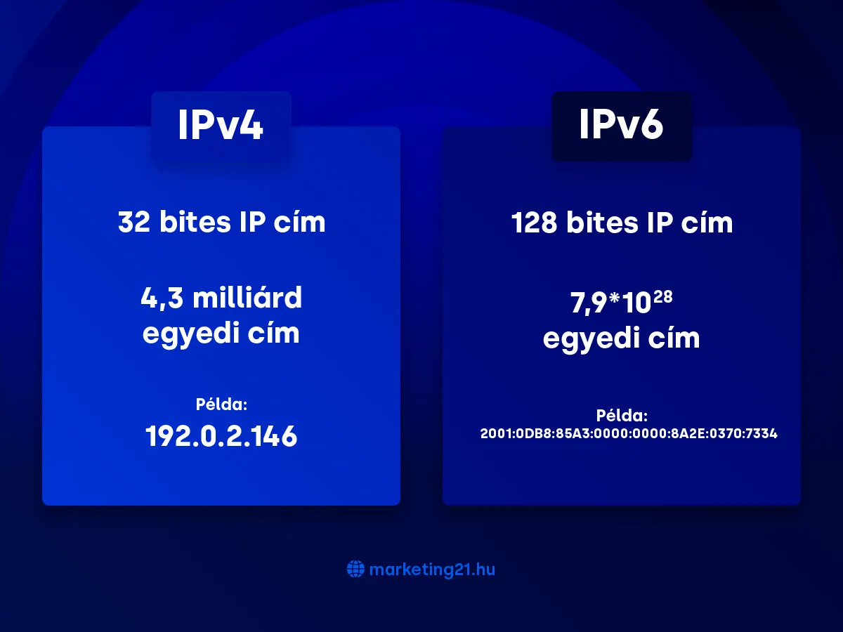 IPv4 és IPv6 cím különbségek